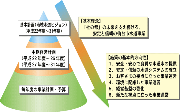 仙台市水道事業の計画体系図