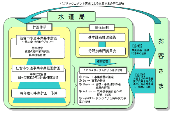 計画の進捗管理方法と推進体制の図