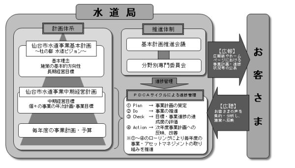 計画の進捗管理手法と推進体制図