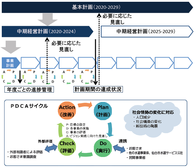 矢羽根スケジュールとPDCAサイクルで説明した基本計画、中期経営計画の進捗管理についての解説図