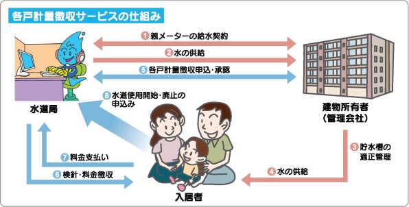 マンションやアパートなどの集合住宅において、水道局が各部屋のメーターを直接検針し、入居者から個別に料金を徴収する、各戸計量徴収サービスのしくみを解説した図