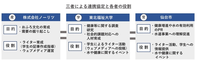 三者による連携協定と各者の役割の図