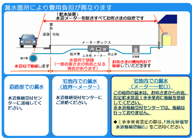 漏水箇所による費用負担の違いを説明した図
