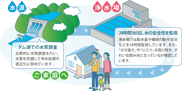 ・水源：ダム湖での水質調査。定期的に水質調査を行い、水質を把握して浄水処理の適正化に努めています。 ・浄水場：24時間365日、水の安全性を監視。浄水場では配水量や機械の動作状況などを24時間監視しています。また、「かび臭さ」や「にごり」を取り除き、きれいな飲み水になっているか確認しています。