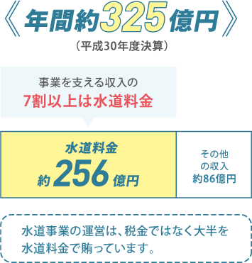 年間約325億円（平成30年度決算）。事業を支える収入の7割以上は水道料金。水道料金約256億円。その他の収入約86億円。水道事業の運営は、税金ではなく大半を水道料金で賄っています。