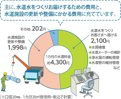 主に、水道水をつくりお届けするための費用と、