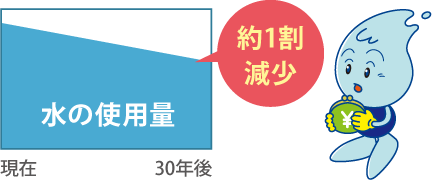 水の使用量：現在→30年後（約1割減少）