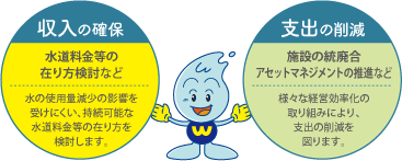 収入の確保：水道料金等の在り方検討など：水の使用量減少の影響を受けにくい、持続可能な水道料金等の在り方を検討します。支出の削減：施設の統廃合アセットマネジメントの推進など：様々な経営効率化の取り組みにより、支出の削減を図ります。