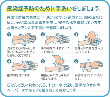 感染症予防のために手洗いをしましょう。 感染症対策の基本は「手洗い」です。水道局では、国の法令に従い、適切に塩素消毒を実施し、安全な水を供給しています。水道水と石けんで手洗いを徹底しましょう。1：流水でよく手をぬらした後、石けんをつけ、手のひらをよくこすります。 2：手の甲をのばすようにこすります。 3：指先・爪の間を念入りにこすります。 4：指の間を洗います。 5：親指と手のひらをねじり洗いします。 6：手首も忘れずに洗います。 石けんで洗い終わったら、十分に水で流し、清潔なタオルやペーパータオルでよく拭き取って乾かします。