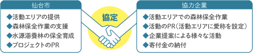 仙台市←協定→協力企業。 仙台市：◆活動エリアの提供　◆森林保全作業の支援　◆水源涵養林の保全育成　◆プロジェクトのPR。 協力企業：◆活動エリアでの森林保全作業 ◆活動のPR（活動エリアに愛称を設定） ◆企業提案による様々な活動 ◆寄付金の納付