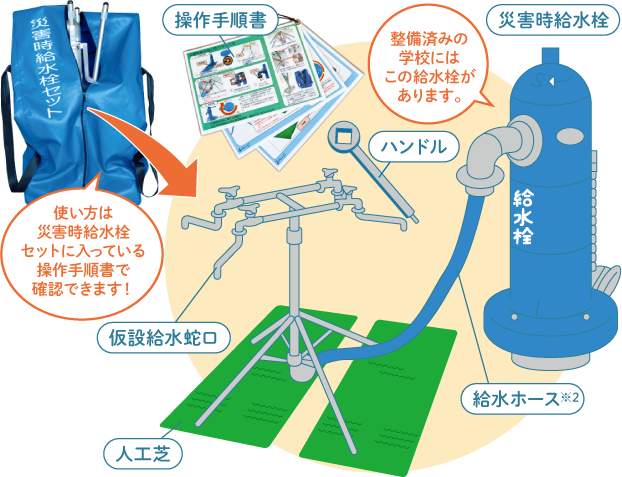 災害時給水栓セット（※使い方は災害時給水栓セットに入っている操作手順書で確認できます！）：操作手順書イメージ・災害時給水栓イメージ（整備済みの学校にはこの給水栓があります。）・ハンドルイメージ・仮設給水蛇口イメージ・給水ホースイメージ※2・人工芝イメージ