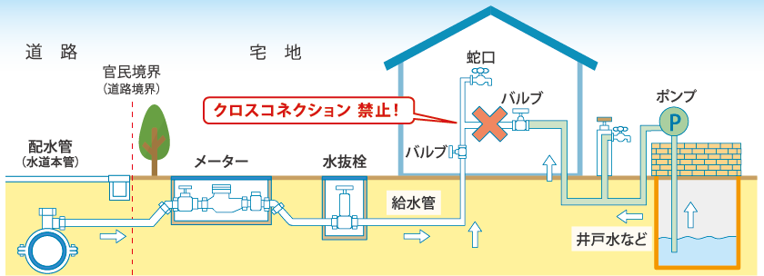 クロスコネクション（誤接合）禁止