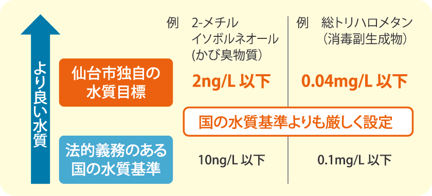 国の水質基準よりも厳しい水質目標を設定しています