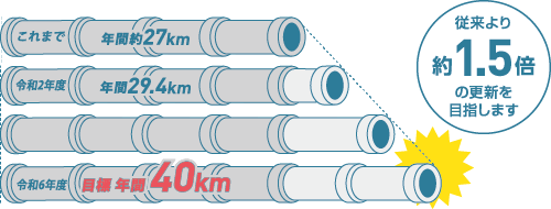 過去に集中的に整備した水道管が順次更新時期を迎えるため、仙台市では更新工事のペースアップを進めています。これまで年間約27kmの更新に対し、令和2年度は29.4kmの更新を実施しました。令和6年度には年間40kmの更新を行う予定です。