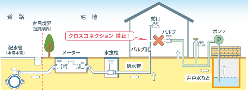 クロスコネクション禁止