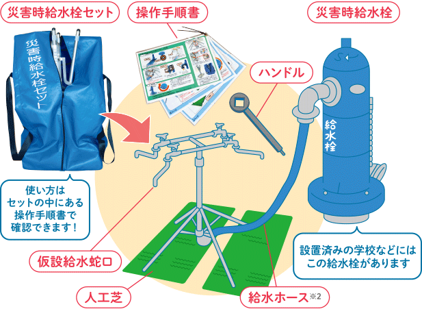 災害時給水栓セット（※使い方は災害時給水栓セットに入っている操作手順書で確認できます！）：操作手順書イメージ・災害時給水栓イメージ（整備済みの学校にはこの給水栓があります。）・ハンドルイメージ・仮設給水蛇口イメージ・給水ホースイメージ※2・人工芝イメージ