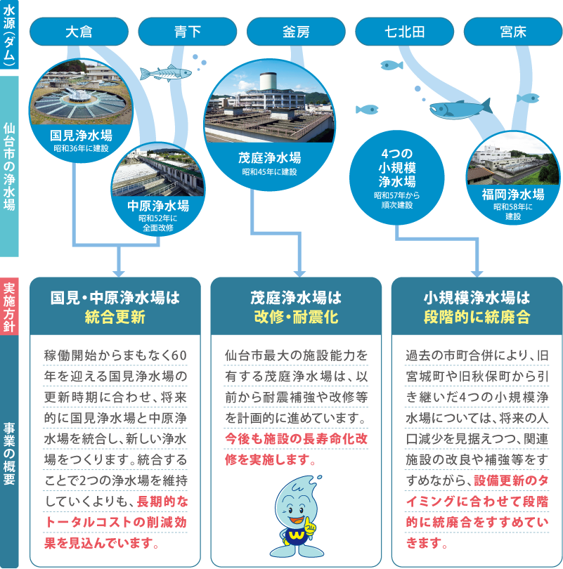 ◇水源（ダム）：大倉、青下、釜房、七北田、宮床 ◇仙台市の浄水場：国見浄水場、昭和36年に建設、中原浄水場（昭和52年に全面改修）、茂庭浄水場（昭和45年に建設）、4つの小規模浄水場（昭和57年から順次建設）、福岡浄水場（昭和58年に建設） ◇実施方針（事業の概要）：国見・中原浄水場は統合更新（稼働開始からまもなく60年を迎える国見浄水場の更新時期に合わせ、将来的に国見浄水場と中原浄水場を統合し、新しい浄水場をつくります。統合することで2つの浄水場を維持していくよりも、長期的なトータルコストの削減効果を見込んでいます。）、茂庭浄水場は改修・耐震化（仙台市最大の施設能力を有する茂庭浄水場は、以前から耐震補強や改修等を計画的に進めています。今後も施設の長寿命化改修を実施します。）、小規模浄水場は段階的に統廃合（過去の市町合併により、旧宮城町や旧秋保町から引き継いだ4つの小規模浄水場については、将来の人口減少を見据えつつ、関連施設の改良や補強等をすすめながら、設備更新のタイミングに合わせて段階的に統廃合をすすめていきます。）