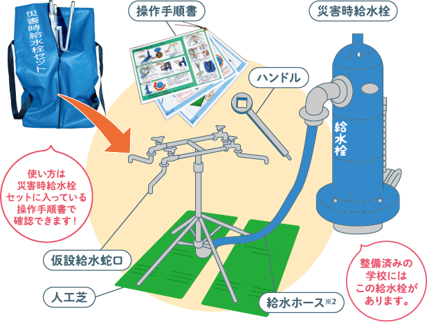 災害時給水栓セット(※使い方は災害時給水栓セットに入っている操作手順書で確認できます!):操作手順書イメージ・災害時給水栓イメージ(整備済みの学校にはこの給水栓があります。)・ハンドルイメージ・仮設給水蛇口イメージ・給水ホースイメージ※2・人工芝イメージ