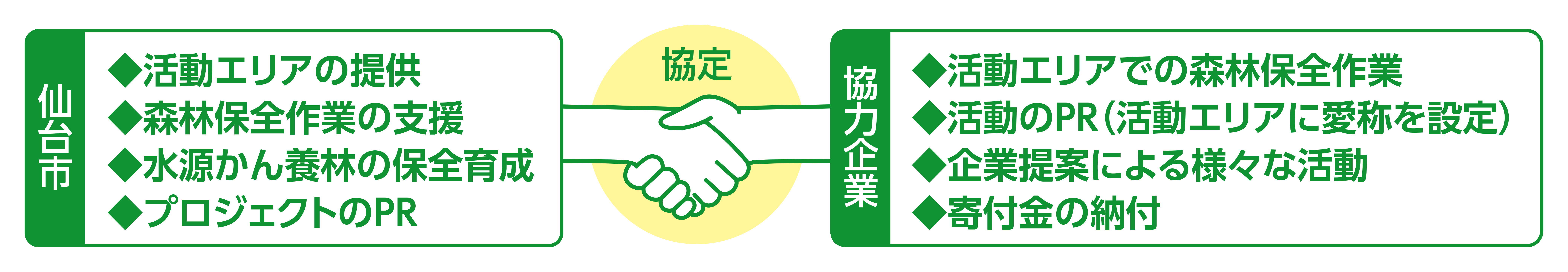協定内容図：仙台市と協力企業の役割